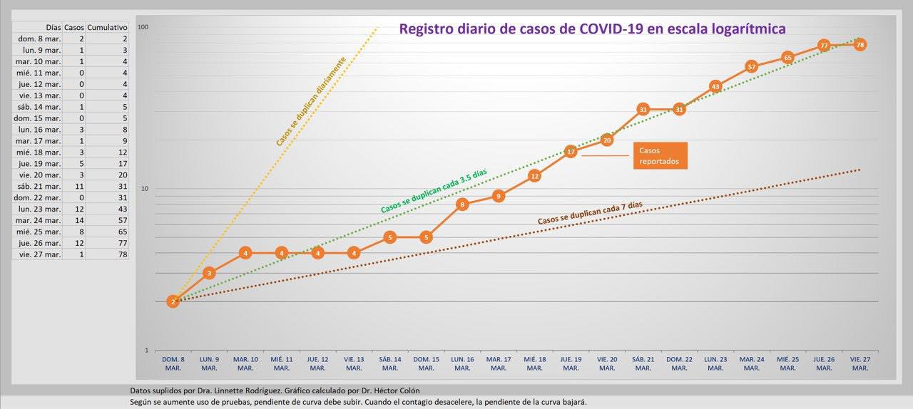 Instituto de Estadísticas acusa al Departamento de Salud de incumplir con envío de datos
